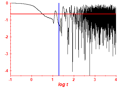 Survival probability log